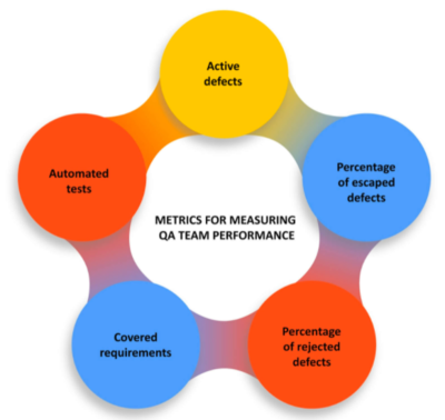 如何評估軟件質量保證的成功:KPI、SLA、發布周期和成本